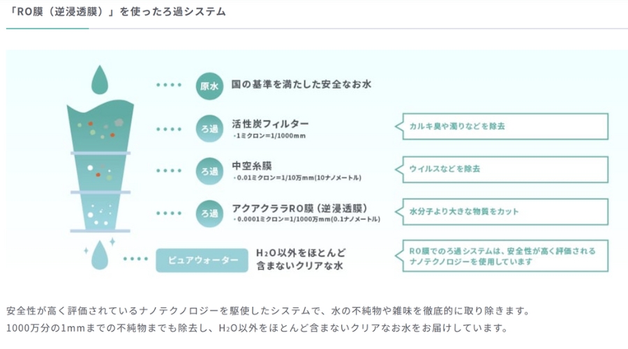 アクアクララのRO膜の構造(仕組)