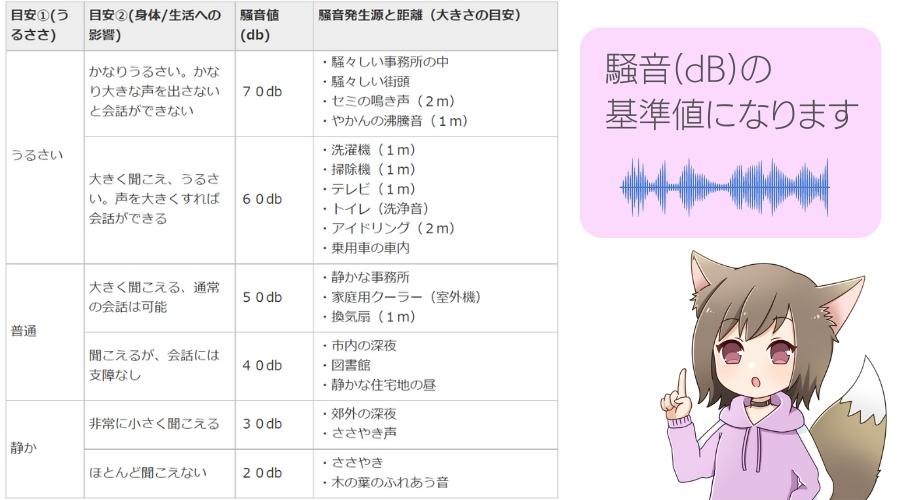 騒音の基準値一覧表