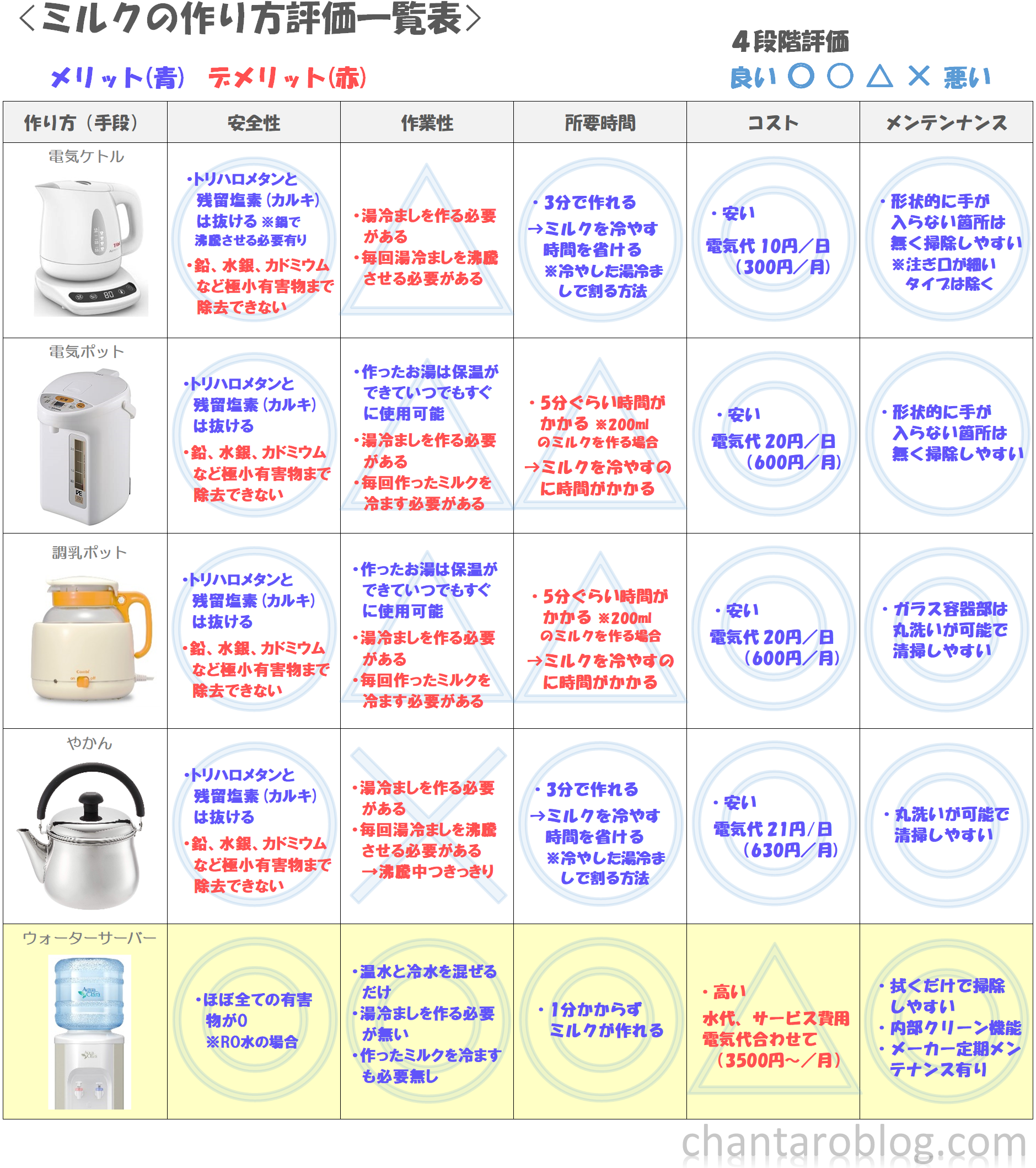 0～1歳のミルクの作り方比較表