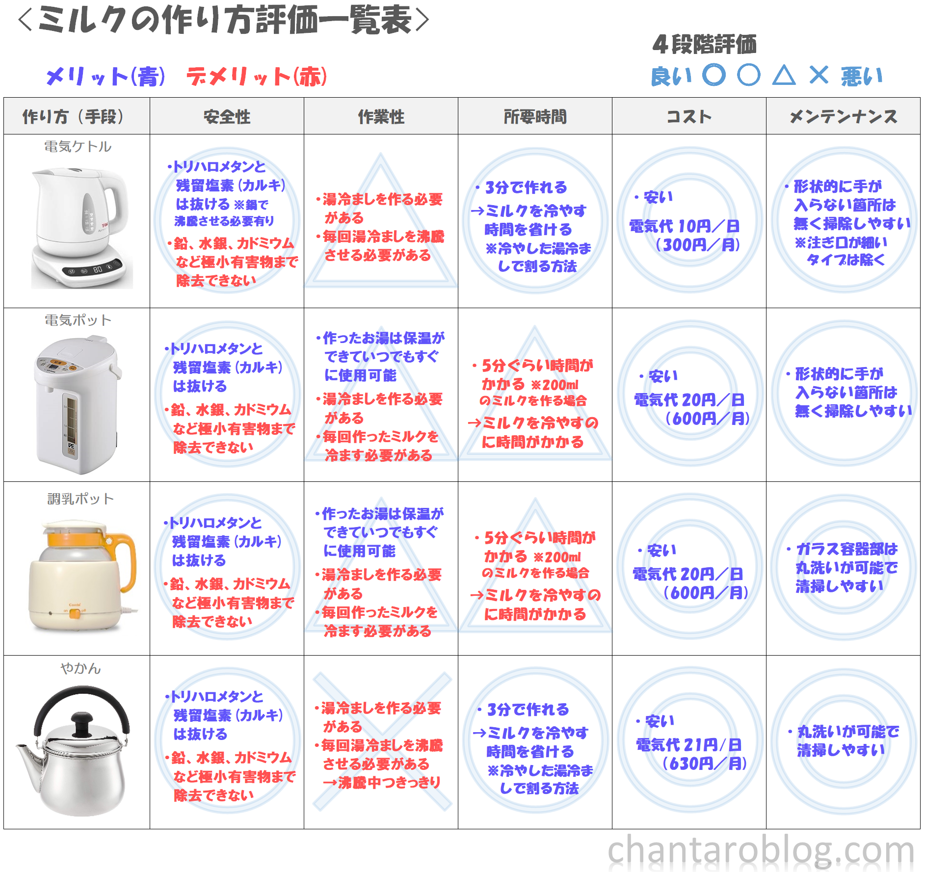 1歳からのミルク作り比較表