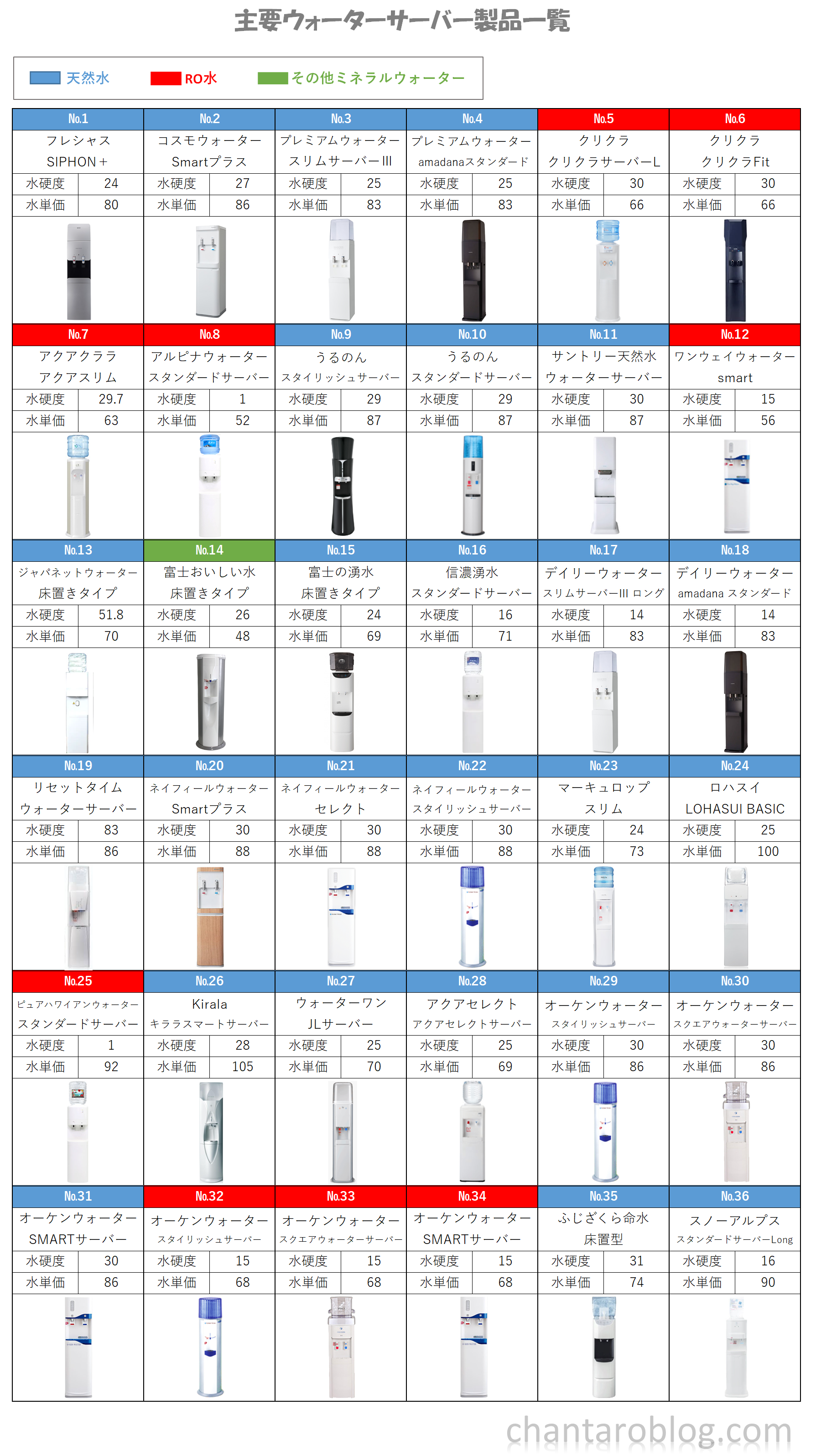 ウォーターサーバー全種類一覧表