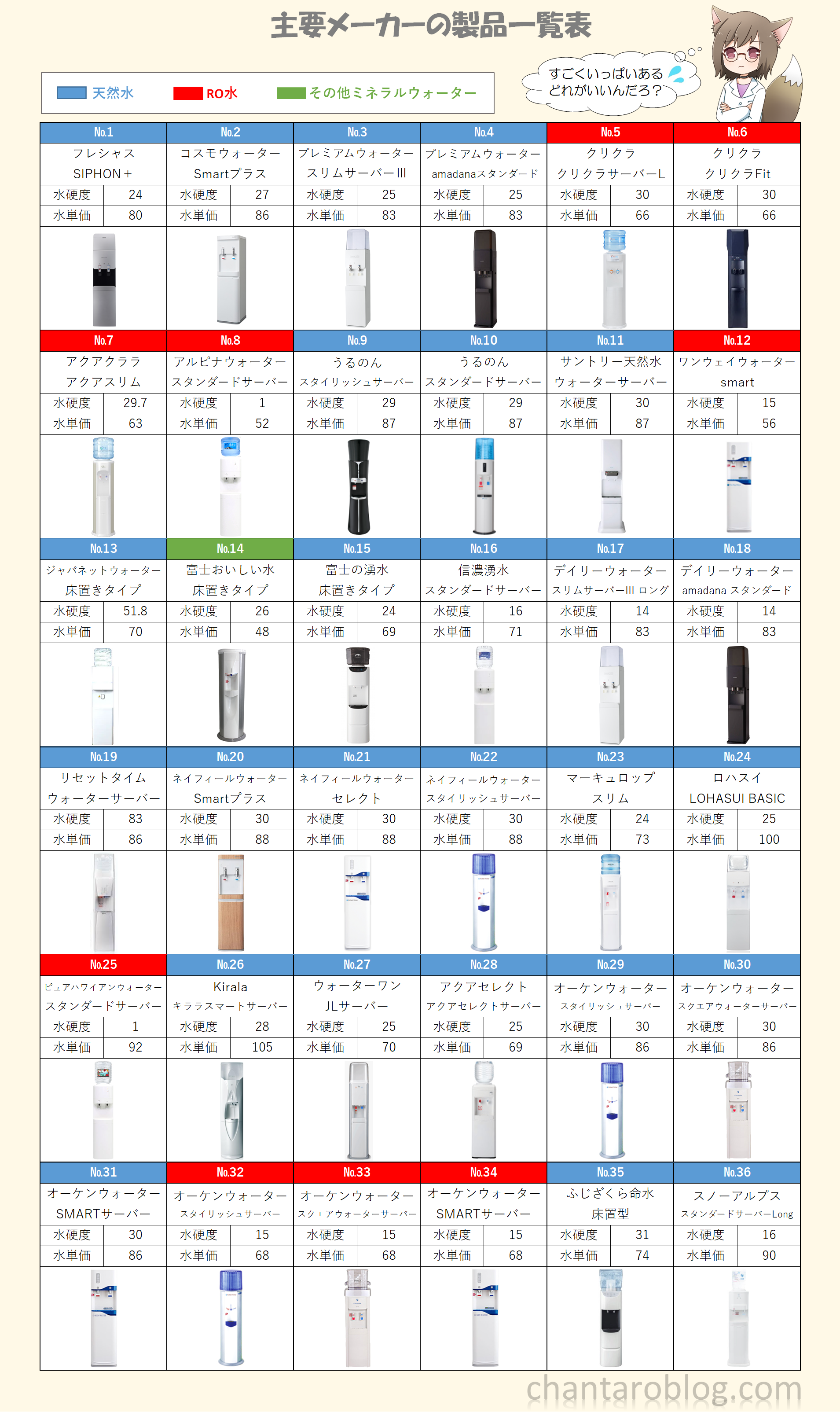 主要メーカーのウォーターサーバー製品一覧表