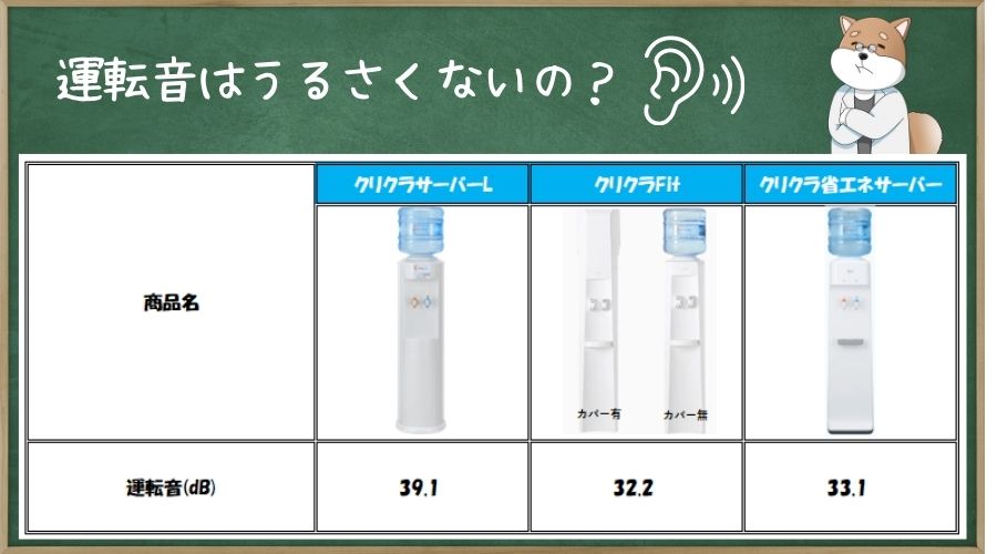 クリクラ機器の運転音の大きさを製品別に一覧表にまとめている