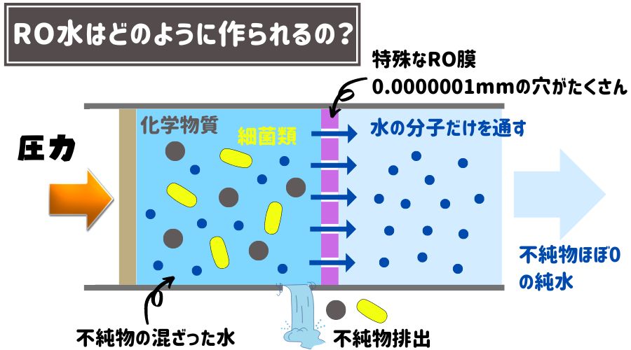 RO水の作られる原理