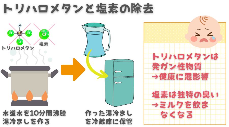 トリハロメタンと塩素を除去する時間